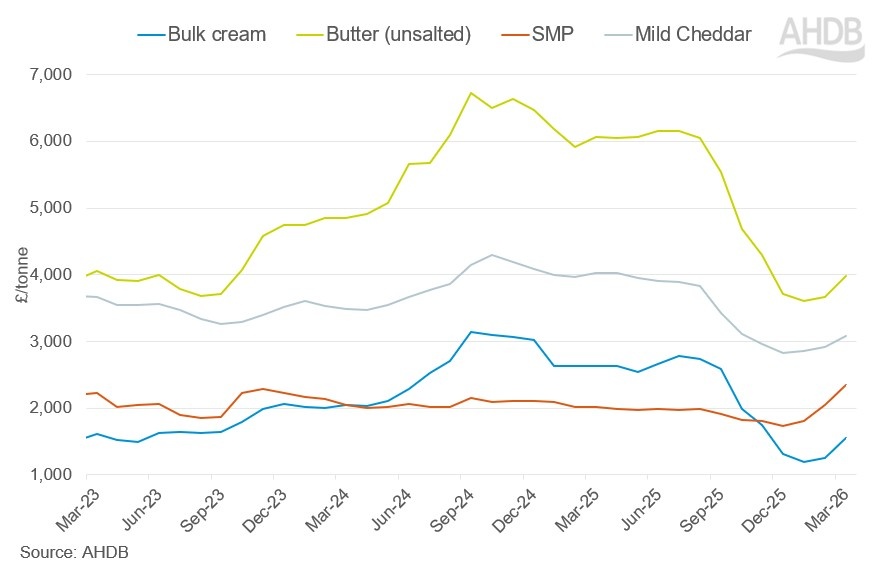 Line chart showing UK wholesale dairy prices over three years.